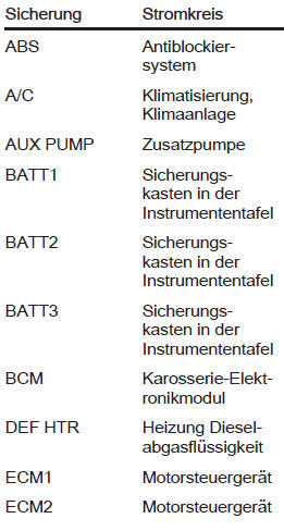 Opel Antara. Sicherungskasten im Motorraum