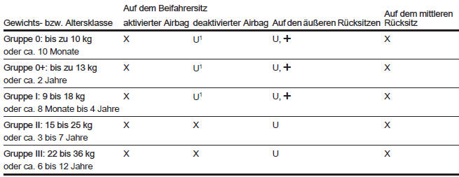 Opel Antara. Kinderrückhaltesysteme