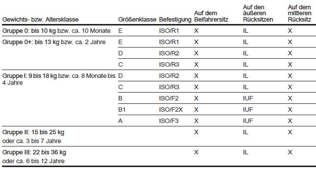 Opel Antara. Kinderrückhaltesysteme