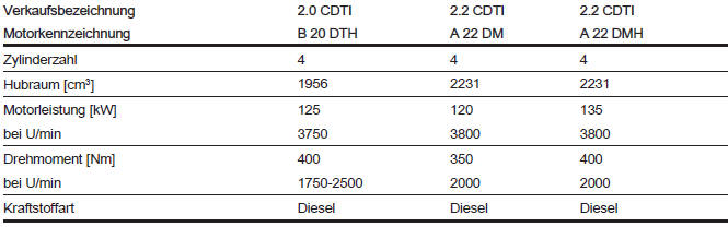 Opel Antara. Technische Daten