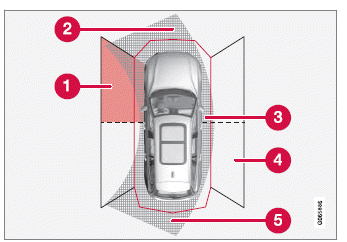 Volvo XC60. Sensorfelder der Einparkhilfe 