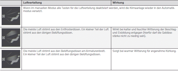 Volvo XC60. Tabelle über mögliche Luftverteilungsmuster