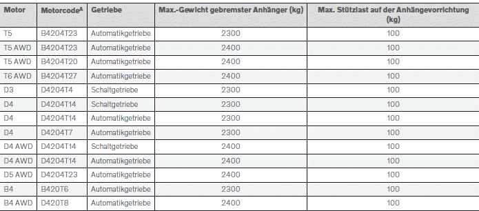 Volvo XC60. Zuggewichte und Stützlast 