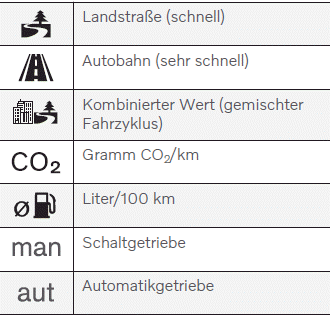 Volvo XC60. Kraftstoffverbrauch und CO2-Ausstoß 