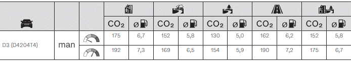 Volvo XC60. Kraftstoffverbrauch und CO2-Ausstoß 