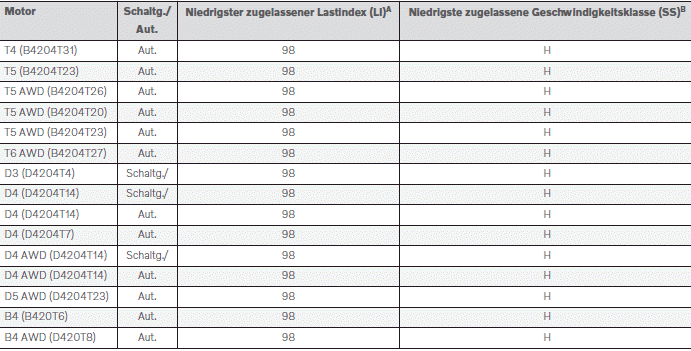 Volvo XC60. Niedrigster zugelassener Lastindex und Geschwindigkeitsklasse für Reifen