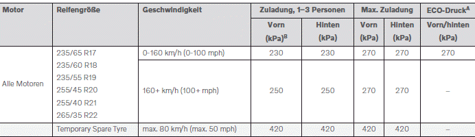 Volvo XC60. Zugelassener Reifendruck