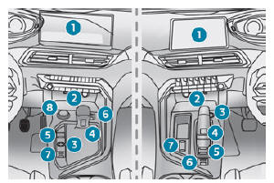 Peugeot 5008. Bedienungseinheit