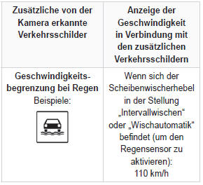 Peugeot 5008. Erkennung von Verkehrsschildern