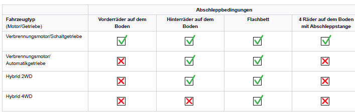 Peugeot 5008. Fahrzeug abschleppen