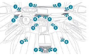 Peugeot 5008. Luftverteilung