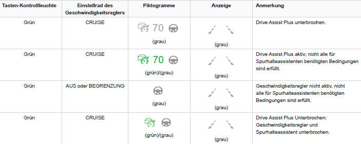 Peugeot 5008. Fahrsituationen und entsprechende Warnmeldungen