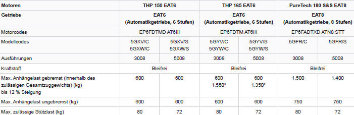 Peugeot 5008. Motoren und Anhängelasten - Benzinmotoren