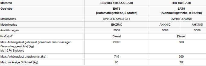 Peugeot 5008. Motoren und Anhängelasten - BlueHDi-Dieselmotoren