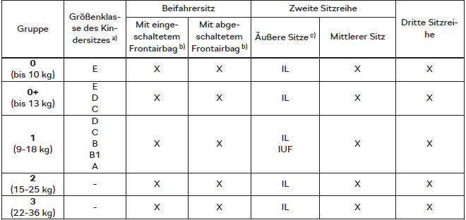 Skoda Kodiaq. Kindersitze mit dem ISOFIX-System