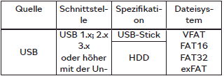 Skoda Kodiaq. Unterstützte Quellen und Dateien