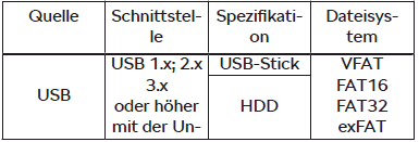 Skoda Kodiaq. Unterstützte Quellen und Dateien