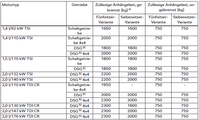 Skoda Kodiaq. Zulässige Anhängelasten