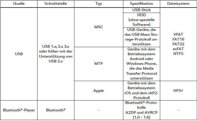 Skoda Kodiaq. Unterstützte Quellen