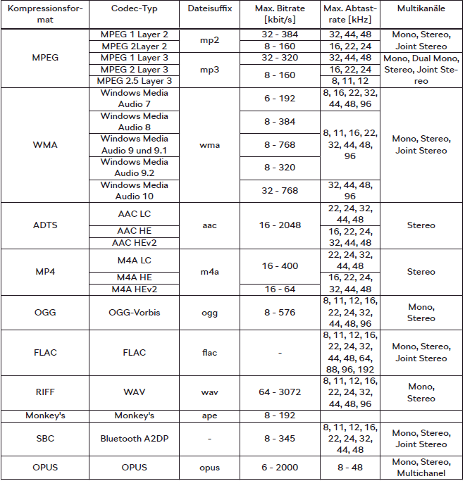 Skoda Kodiaq. Unterstützte Audiodateien