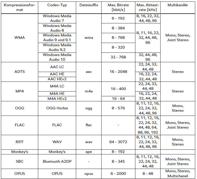Skoda Kodiaq. Unterstützte Audiodateien