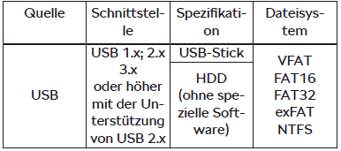 Skoda Kodiaq. Unterstützte Quellen und Dateien