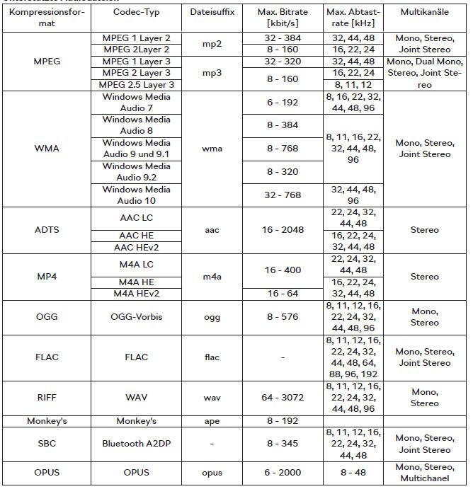 Skoda Kodiaq. Unterstützte Audiodateien