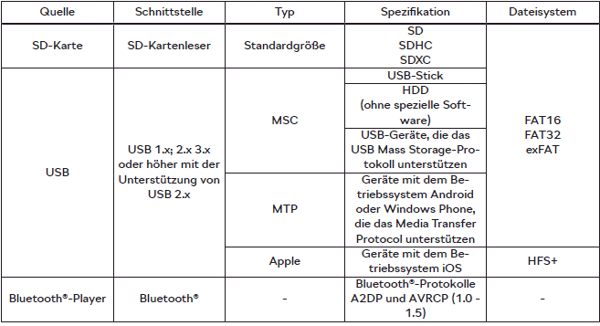 Skoda Kodiaq. Unterstützte Quellen