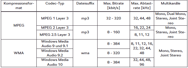 Skoda Kodiaq. Unterstützte Audiodateien
