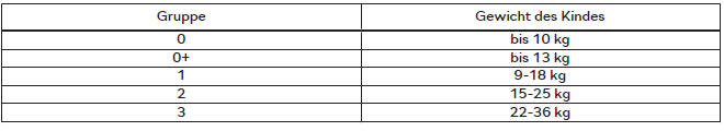 Skoda Kodiaq. Empfohlene Kindersitze