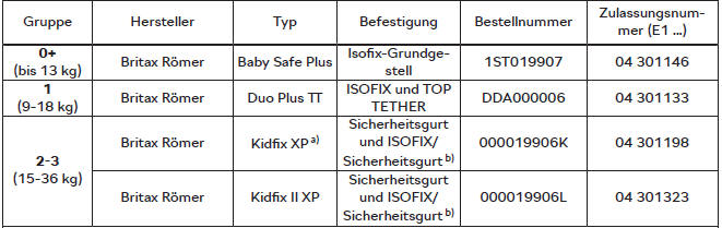 Skoda Kodiaq. Empfohlene Kindersitze