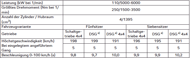 Skoda Kodiaq. 1,4 l/110 kW TSI Motor