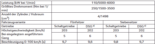 Skoda Kodiaq. 1,5 l/110 kW TSI Motor