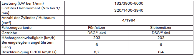 Skoda Kodiaq. 2,0 l/132 kW TSI Motor