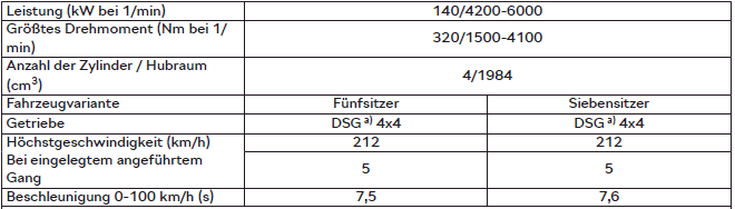 Skoda Kodiaq. 2,0 l/140 kW TSI Motor