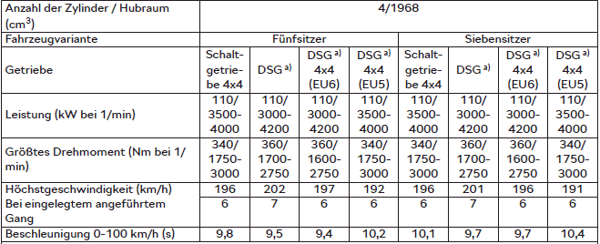 Skoda Kodiaq. 2,0 l/110 kW TDI CR Motor