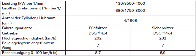 Skoda Kodiaq. 2,0 l/130 kW TDI CR Mot