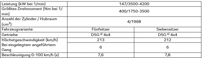 Skoda Kodiaq. 2,0 l/147 kW TDI CR Motor