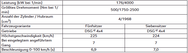 Skoda Kodiaq. 2,0 l/176 kW TDI CR Motor