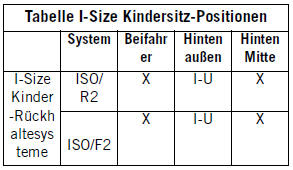 Jeep Cherokee. Insassen-Rückhaltesysteme