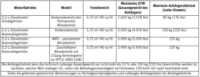 Jeep Cherokee. Anhängerbetrieb